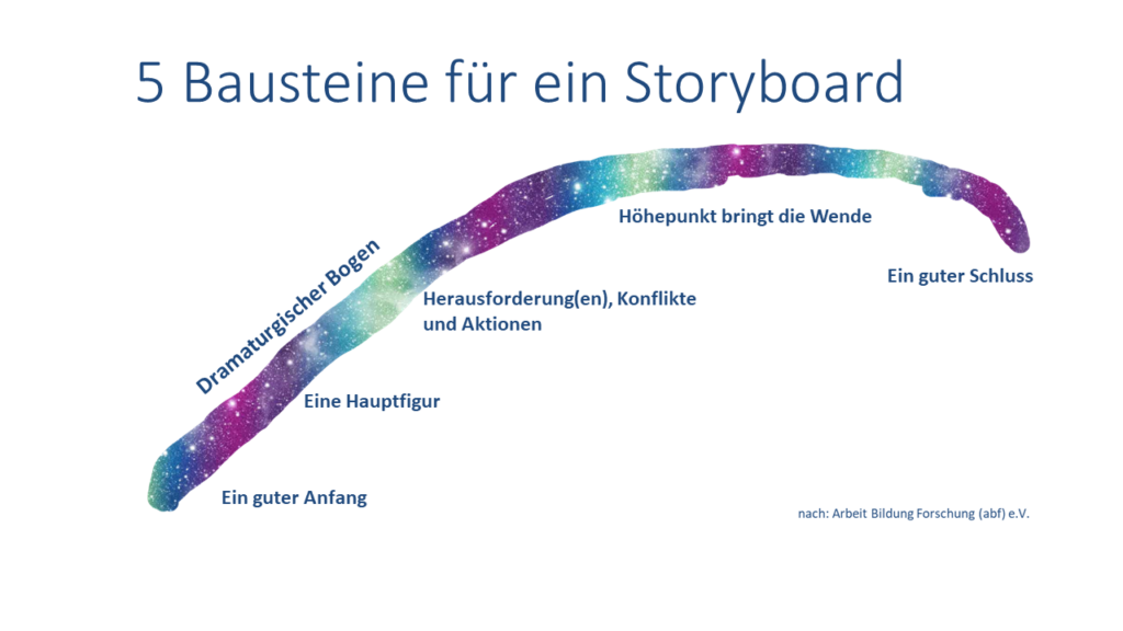 5 Bausteine für ein Storyboard