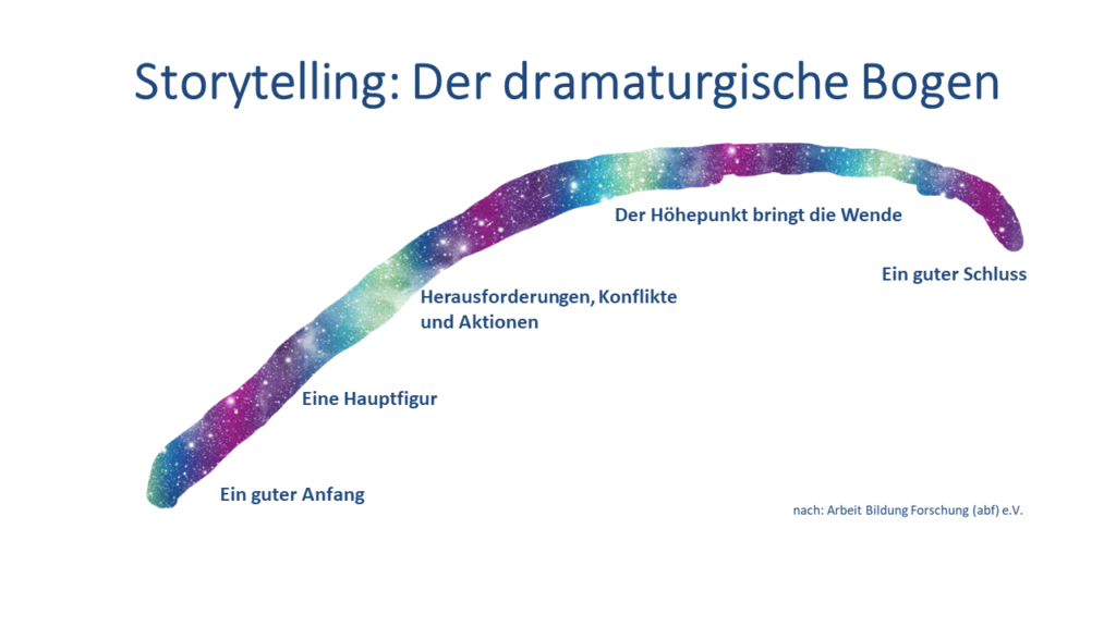 Der dramaturgische Bogen im Storytelling